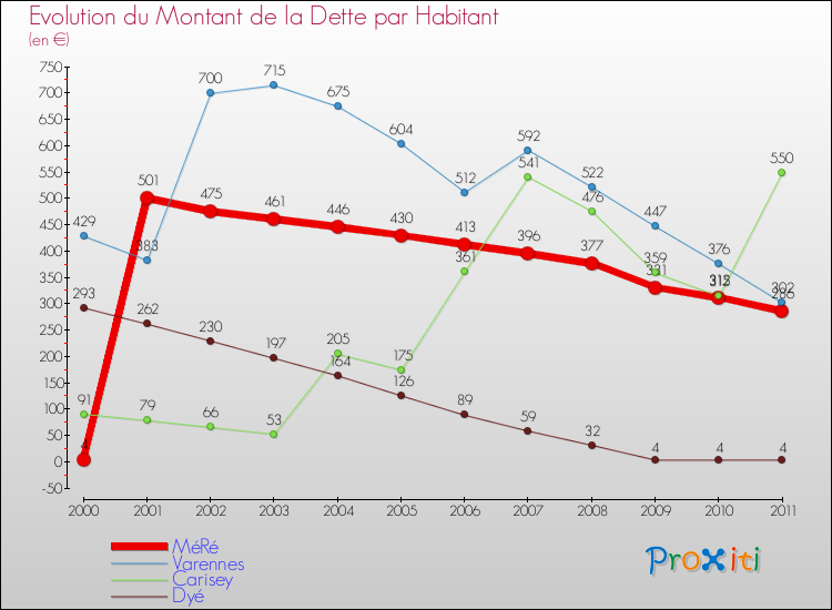 Evolution de la dette par habitant pour la commune de MéRé et les communes proches Comparaison de la dette par habitant pour MéRé et les communes voisines
