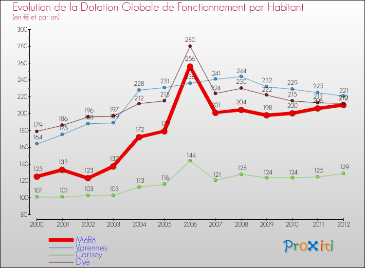 Evolution et montant de la dotation globale de fonctionnement par Habitant pour MéRé et les communes proches Comparaison des dotations globales de fonctionnement par habitant pour MéRé et les communes voisines