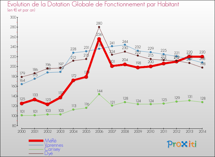 Evolution et montant de la dotation globale de fonctionnement par Habitant pour MéRé et les communes proches de 2000 à 2014. Comparaison des dotations globales de fonctionnement par habitant pour MéRé et les communes voisines de 2000 à 2014.