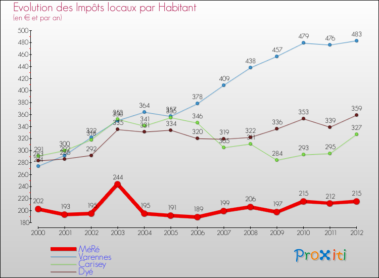 Evolution et montant des impôts locaux par Habitant pour MéRé et les communes proches Comparaison des impôts locaux par habitant pour MéRé et les communes voisines