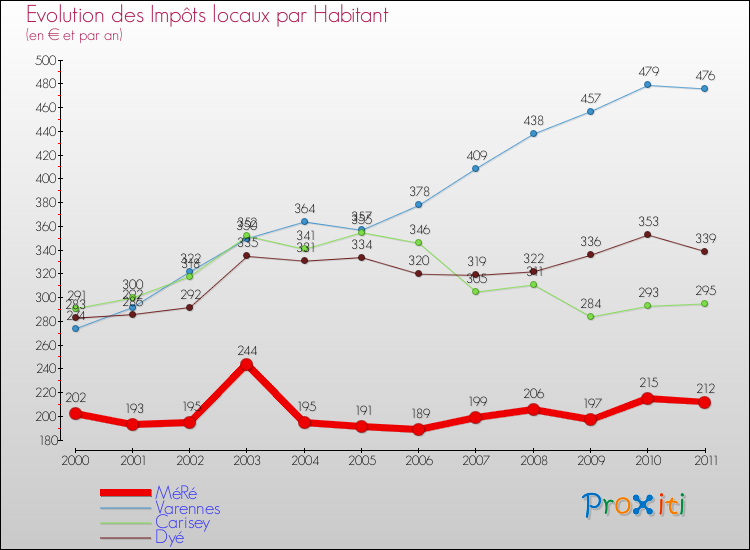 Evolution et montant des impôts locaux par Habitant pour MéRé et les communes proches Comparaison des impôts locaux par habitant pour MéRé et les communes voisines