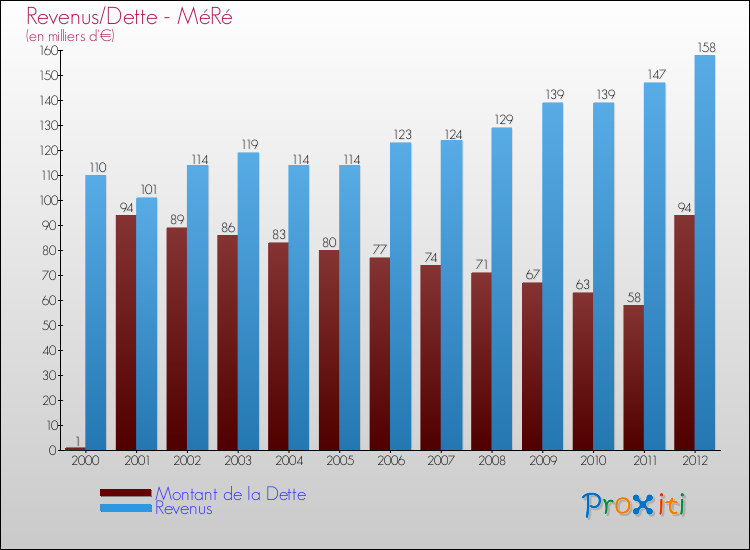 Evolution comparée de la dette et des revenus pour la commune de MéRé de 2000 à 2012 Comparaison de la dette et des revenus pour MéRé de 2000 à 2012