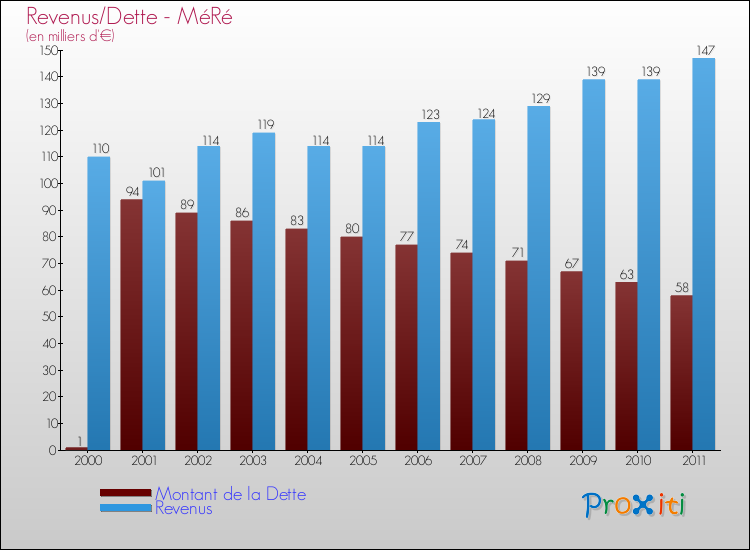 Evolution comparée de la dette et des revenus pour la commune de MéRé de 2000 à 2011 Comparaison de la dette et des revenus pour MéRé de 2000 à 2011