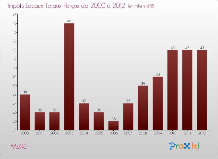 Evolution des Impôts Locaux pour la commune de MéRé de 2000 à 2012 Evolution des Impôts Locaux pour MéRé de 2000 à 2012