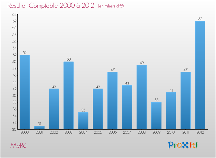 Evolution du résultat comptable pour la commune de MéRé de 2000 à 2012 Evolution du résultat comptable pour MéRé de 2000 à 2012