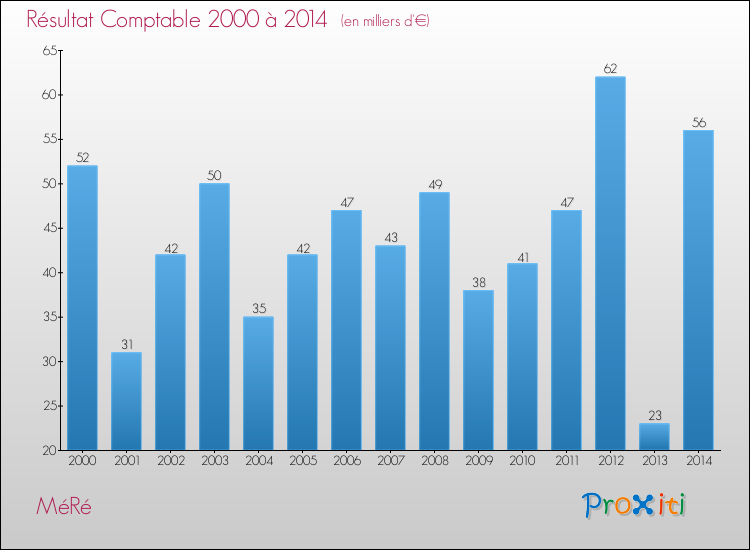 Evolution du résultat comptable pour la commune de MéRé de 2000 à 2014 Evolution du résultat comptable pour MéRé de 2000 à 2014