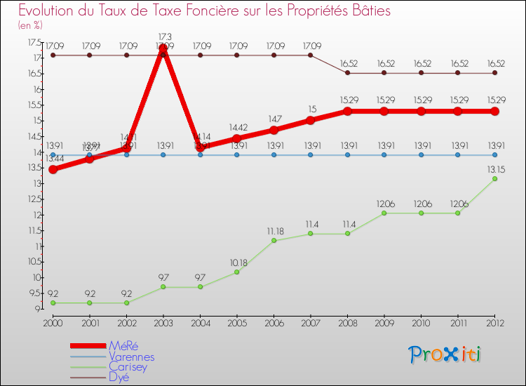 Evolution du taux de la taxe foncière sur le bati pour MéRé et les communes proches de 2000 à 2012 Comparaison des taux de taxe foncière sur le bati pour MéRé et les communes voisines de 2000 à 2012