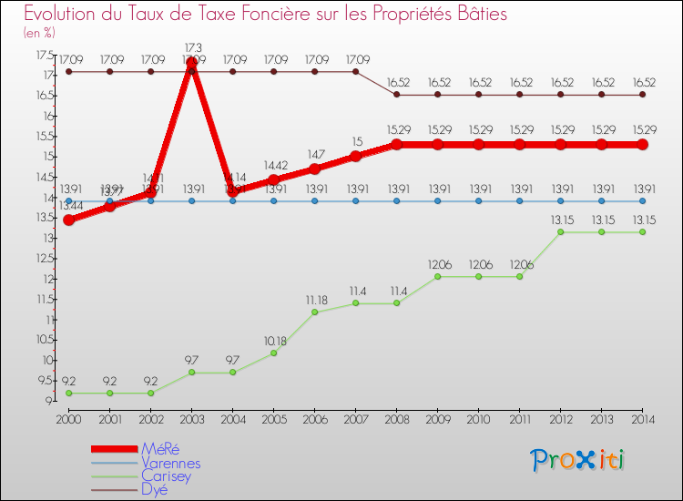 Evolution du taux de la taxe foncière sur le bati pour MéRé et les communes proches de 2000 à 2014 Comparaison des taux de taxe foncière sur le bati pour MéRé et les communes voisines de 2000 à 2014