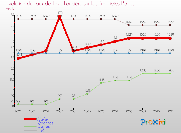 Evolution du taux de la taxe foncière sur le bati pour MéRé et les communes proches Comparaison des taux de taxe foncière sur le bati pour MéRé et les communes voisines