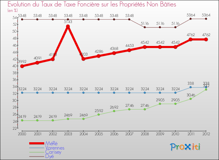 Evolution du taux de la taxe foncière sur les immeubles et terrains non batis pour MéRé et les communes proches de 2000 à 2012 Comparaison des taux de la taxe foncière sur les immeubles et terrains non batis pour MéRé et les communes voisines de 2000 à 2012