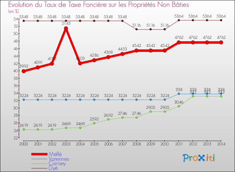 Evolution du taux de la taxe foncière sur les immeubles et terrains non batis pour MéRé et les communes proches de 2000 à 2014 Comparaison des taux de la taxe foncière sur les immeubles et terrains non batis pour MéRé et les communes voisines de 2000 à 2014