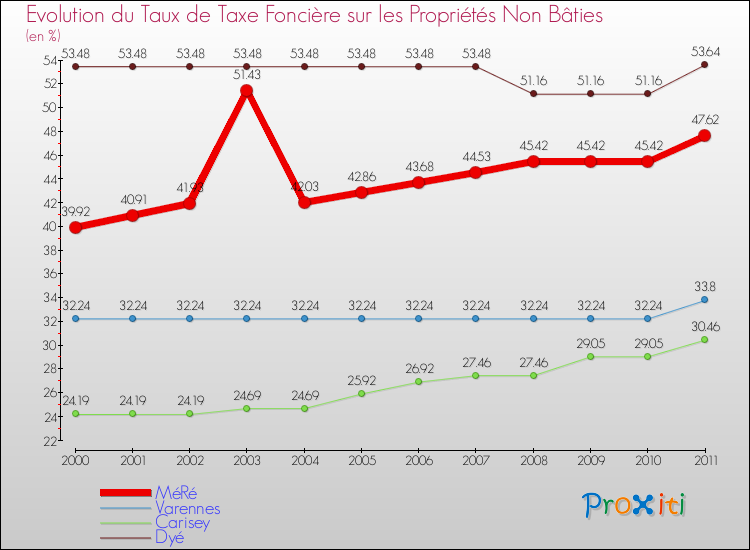 Evolution du taux de la taxe foncière sur les immeubles et terrains non batis pour MéRé et les communes proches Comparaison des taux de la taxe foncière sur les immeubles et terrains non batis pour MéRé et les communes voisines