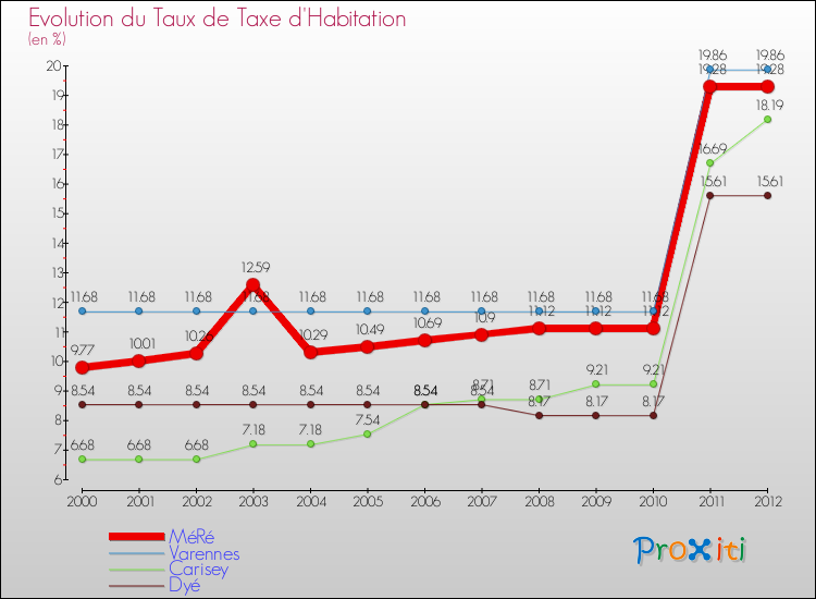 Evolution du taux de la taxe d'habitation pour MéRé et les communes proches Comparaison des taux de la taxe d'habitation pour MéRé et les communes voisines