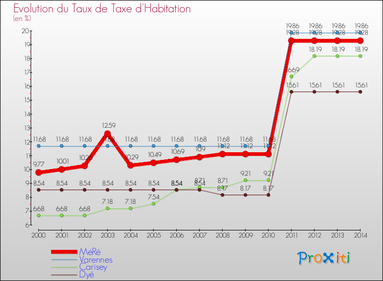Evolution du taux de la taxe d'habitation pour MéRé et les communes proches de 2000 à 2014 Comparaison des taux de la taxe d'habitation pour MéRé et les communes voisines de 2000 à 2014