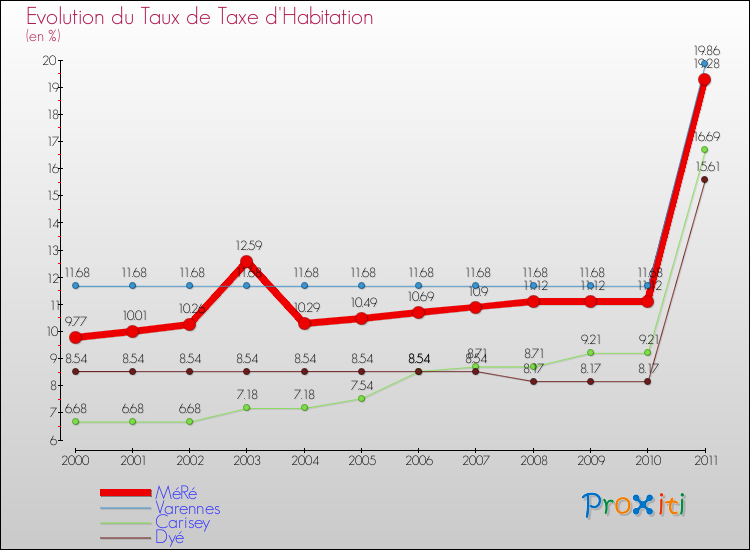 Evolution du taux de la taxe d'habitation pour MéRé et les communes proches Comparaison des taux de la taxe d'habitation pour MéRé et les communes voisines