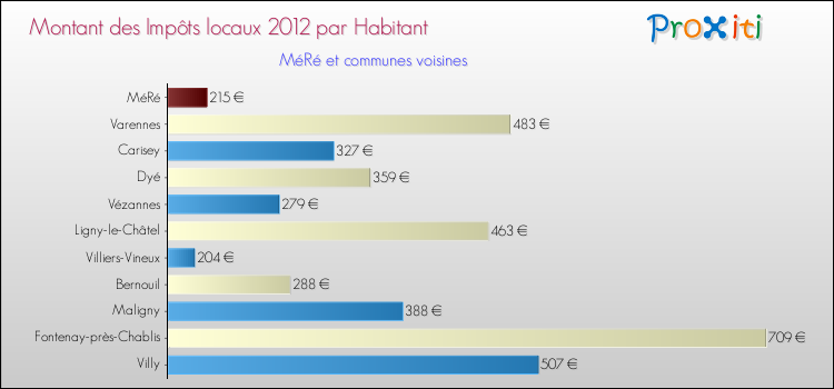 Montant des impôts locaux par Habitant pour MéRé et les communes proches Comparaison des impôts locaux par habitant pour MéRé et les communes voisines