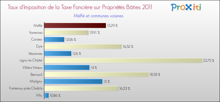 Taux d'imposition de la taxe foncière sur le bati 2011 pour MéRé et les communes proches Comparaison des taux d'imposition de la taxe foncière sur le bati 2011 pour MéRé et les communes voisines