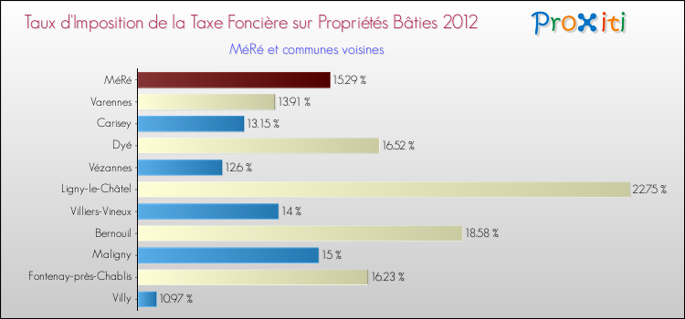 Taux d'imposition de la taxe foncière sur le bati 2012 pour MéRé et les communes proches Comparaison des taux d'imposition de la taxe foncière sur le bati 2012 pour MéRé et les communes voisines