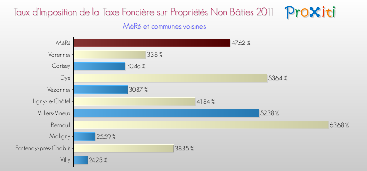 Taux d'imposition de la taxe foncière sur les immeubles et terrains non batis 2011 pour MéRé et les communes proches Comparaison des taux d'imposition de la taxe foncière sur les immeubles et terrains non batis 2011 pour MéRé et les communes voisines