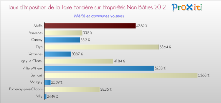 Taux d'imposition de la taxe foncière sur les immeubles et terrains non batis 2012 pour MéRé et les communes proches Comparaison des taux d'imposition de la taxe foncière sur les immeubles et terrains non batis 2012 pour MéRé et les communes voisines