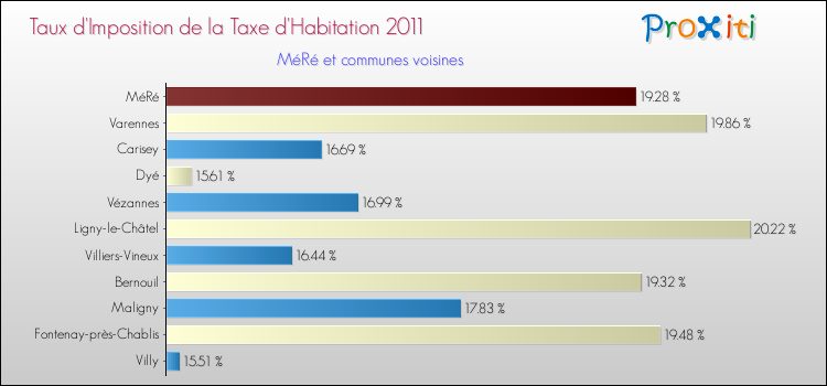Taux d'imposition de la taxe d'habitation 2011 pour MéRé et les communes proches Comparaison des taux d'imposition de la taxe d'habitation 2011 pour MéRé et les communes voisines