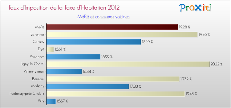 Taux d'imposition de la taxe d'habitation 2012 pour MéRé et les communes proches Comparaison des taux d'imposition de la taxe d'habitation 2012 pour MéRé et les communes voisines