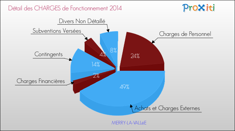 Décomposition des Charges de Fonctionnement 2014 de la commune de MERRY-LA-VALLéE Charges de Fonctionnement 2014 pour la commune de MERRY-LA-VALLéE