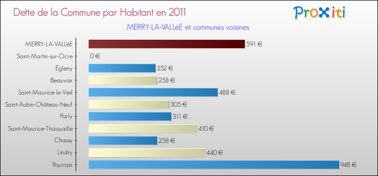 Dette par habitant de la commune en 2011 pour MERRY-LA-VALLéE et les communes proches Comparaison de la dette par habitant de la commune en 2011 pour MERRY-LA-VALLéE et les communes voisines