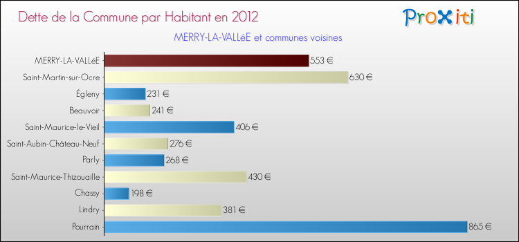 Dette par habitant de la commune en 2012 pour MERRY-LA-VALLéE et les communes proches Comparaison de la dette par habitant de la commune en 2012 pour MERRY-LA-VALLéE et les communes voisines
