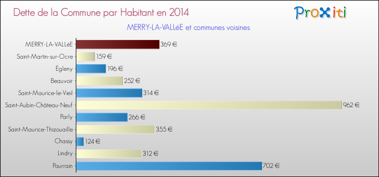 Dette par habitant de la commune en 2014 pour MERRY-LA-VALLéE et les communes proches Comparaison de la dette par habitant de la commune en 2014 pour MERRY-LA-VALLéE et les communes voisines