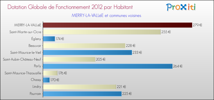 Montant des dotations globales de fonctionnement DGF par Habitant pour MERRY-LA-VALLéE et les communes proches Comparaison des des dotations globales de fonctionnement DGF par habitant pour MERRY-LA-VALLéE et les communes voisines