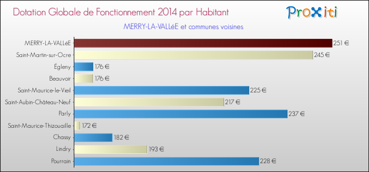 Montant des dotations globales de fonctionnement DGF par Habitant pour MERRY-LA-VALLéE et les communes proches en 2014. Comparaison des des dotations globales de fonctionnement DGF par habitant pour MERRY-LA-VALLéE et les communes voisines en 2014.