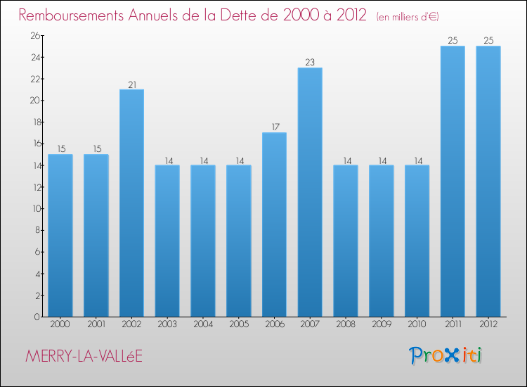 Evolution de l'annuité de la dette pour la commune de MERRY-LA-VALLéE de 2000 à 2012 Annuités de la dette pour MERRY-LA-VALLéE de 2000 à 2012