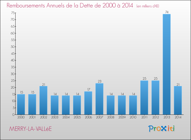 Evolution de l'annuité de la dette pour la commune de MERRY-LA-VALLéE de 2000 à 2014 Annuités de la dette pour MERRY-LA-VALLéE de 2000 à 2014