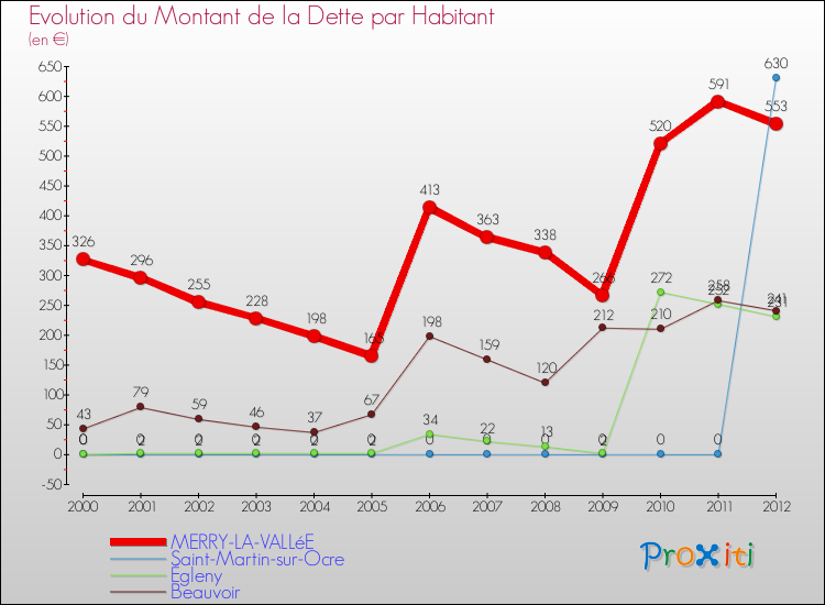 Evolution de la dette par habitant pour la commune de MERRY-LA-VALLéE et les communes proches de 2000 à 2012 Comparaison de la dette par habitant pour MERRY-LA-VALLéE et les communes voisines de 2000 à 2012