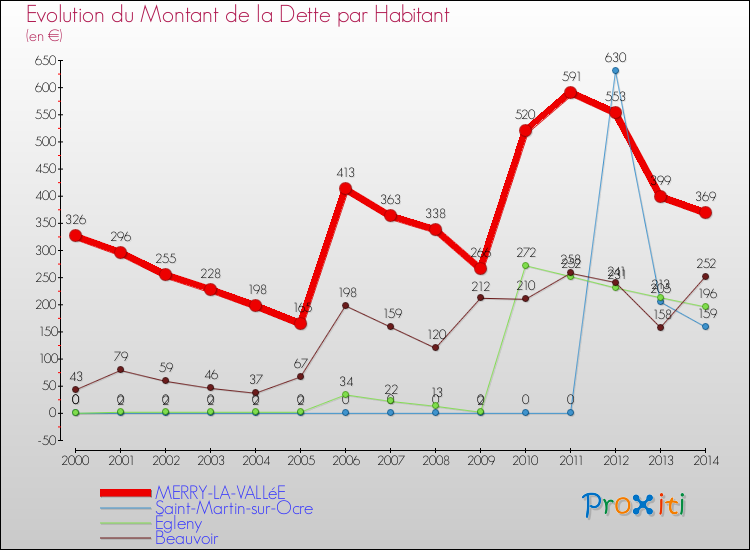 Evolution de la dette par habitant pour la commune de MERRY-LA-VALLéE et les communes proches de 2000 à 2014 Comparaison de la dette par habitant pour MERRY-LA-VALLéE et les communes voisines de 2000 à 2014