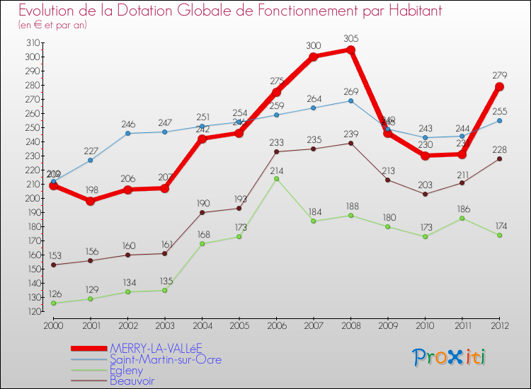 Evolution et montant de la dotation globale de fonctionnement par Habitant pour MERRY-LA-VALLéE et les communes proches Comparaison des dotations globales de fonctionnement par habitant pour MERRY-LA-VALLéE et les communes voisines