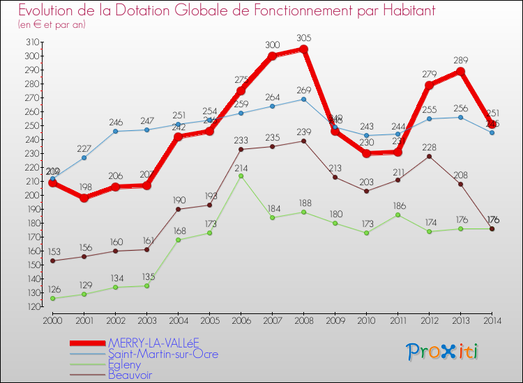 Evolution et montant de la dotation globale de fonctionnement par Habitant pour MERRY-LA-VALLéE et les communes proches de 2000 à 2014. Comparaison des dotations globales de fonctionnement par habitant pour MERRY-LA-VALLéE et les communes voisines de 2000 à 2014.