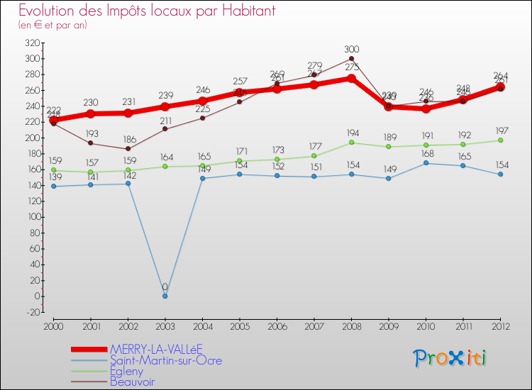 Evolution et montant des impôts locaux par Habitant pour MERRY-LA-VALLéE et les communes proches Comparaison des impôts locaux par habitant pour MERRY-LA-VALLéE et les communes voisines