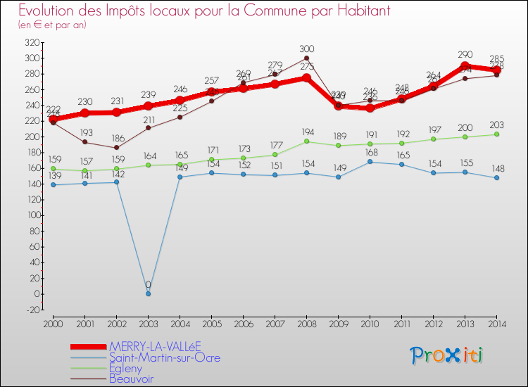 Evolution et montant des impôts locaux par Habitant pour MERRY-LA-VALLéE et les communes proches de 2000 à 2014 Comparaison des impôts locaux par habitant pour MERRY-LA-VALLéE et les communes voisines de 2000 à 2014