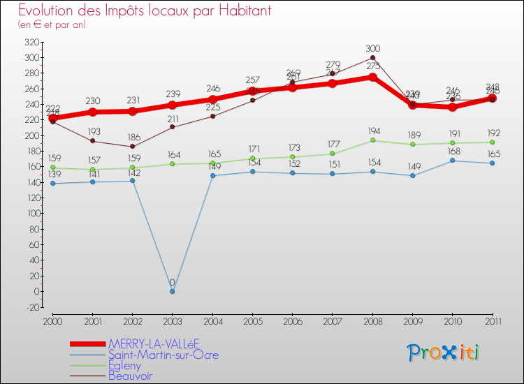 Evolution et montant des impôts locaux par Habitant pour MERRY-LA-VALLéE et les communes proches Comparaison des impôts locaux par habitant pour MERRY-LA-VALLéE et les communes voisines