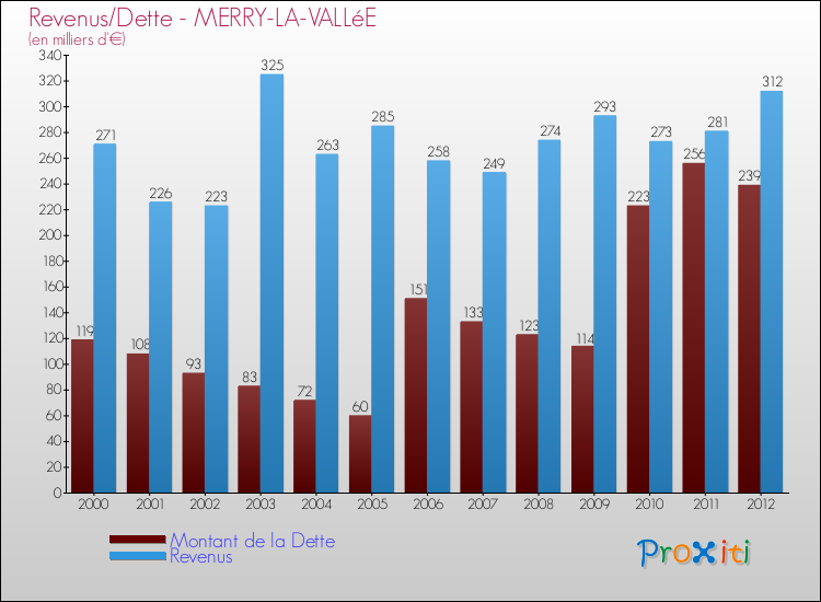 Evolution comparée de la dette et des revenus pour la commune de MERRY-LA-VALLéE de 2000 à 2012 Comparaison de la dette et des revenus pour MERRY-LA-VALLéE de 2000 à 2012