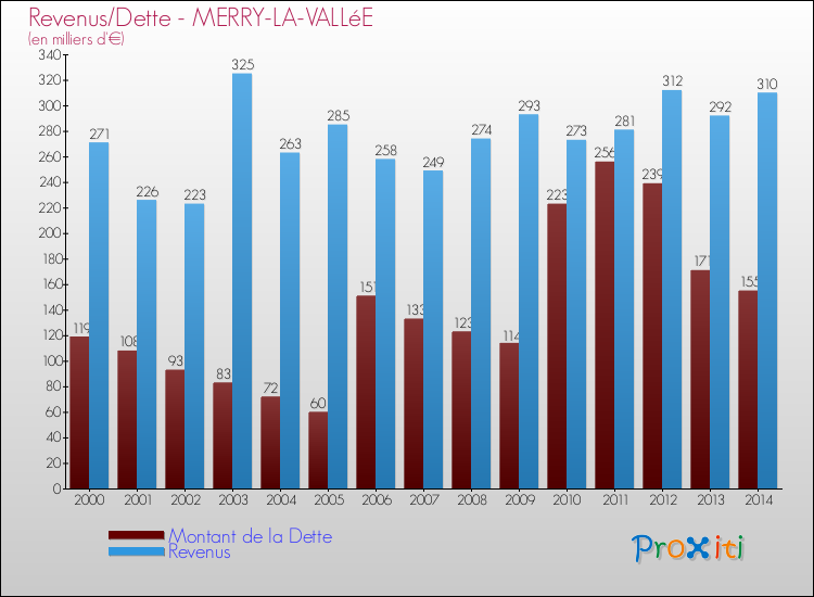 Evolution comparée de la dette et des revenus pour la commune de MERRY-LA-VALLéE de 2000 à 2014 Comparaison de la dette et des revenus pour MERRY-LA-VALLéE de 2000 à 2014