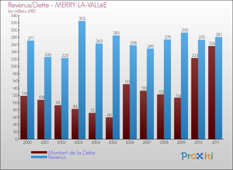 Evolution comparée de la dette et des revenus pour la commune de MERRY-LA-VALLéE de 2000 à 2011 Comparaison de la dette et des revenus pour MERRY-LA-VALLéE de 2000 à 2011