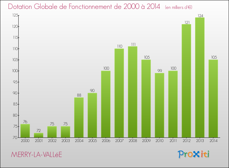 Evolution du montant de la Dotation Globale de Fonctionnement pour la commune de MERRY-LA-VALLéE de 2000 à 2014 Evolution du montant de la Dotation Globale de Fonctionnement pour MERRY-LA-VALLéE de 2000 à 2014