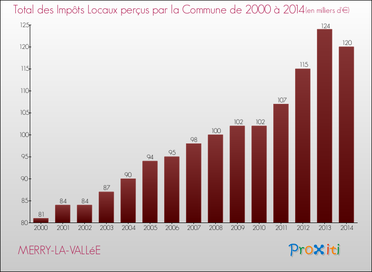Evolution des Impôts Locaux pour la commune de MERRY-LA-VALLéE de 2000 à 2014 Evolution des Impôts Locaux pour MERRY-LA-VALLéE de 2000 à 2014