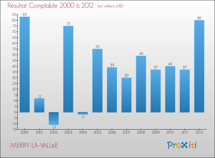 Evolution du résultat comptable pour la commune de MERRY-LA-VALLéE de 2000 à 2012 Evolution du résultat comptable pour MERRY-LA-VALLéE de 2000 à 2012