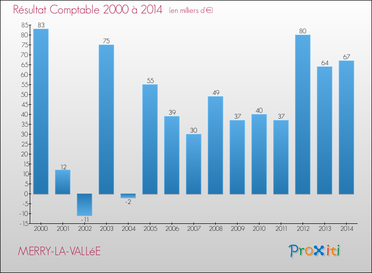 Evolution du résultat comptable pour la commune de MERRY-LA-VALLéE de 2000 à 2014 Evolution du résultat comptable pour MERRY-LA-VALLéE de 2000 à 2014