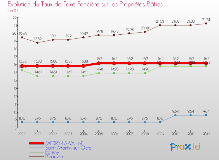 Evolution du taux de la taxe foncière sur le bati pour MERRY-LA-VALLéE et les communes proches de 2000 à 2012 Comparaison des taux de taxe foncière sur le bati pour MERRY-LA-VALLéE et les communes voisines de 2000 à 2012