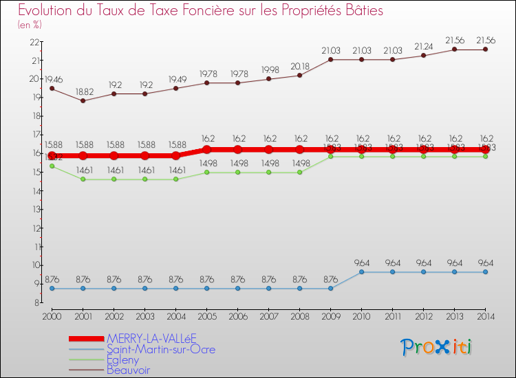 Evolution du taux de la taxe foncière sur le bati pour MERRY-LA-VALLéE et les communes proches de 2000 à 2014 Comparaison des taux de taxe foncière sur le bati pour MERRY-LA-VALLéE et les communes voisines de 2000 à 2014